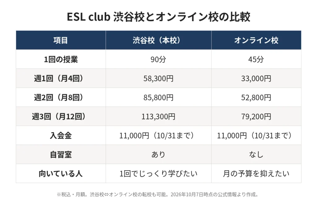 ESL club渋谷校とオンライン校の比較表。授業時間、週1〜3回の月謝、入会金、自習室の有無