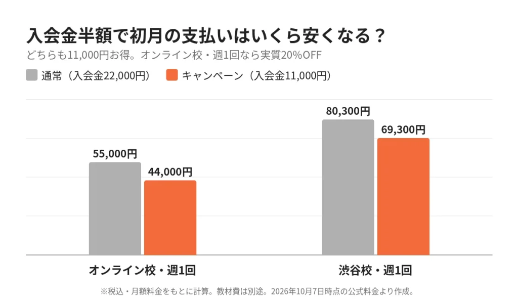 ESL clubの初月費用比較。オンライン校週1回は55,000円から44,000円、渋谷校週1回は80,300円から69,300円に下がる