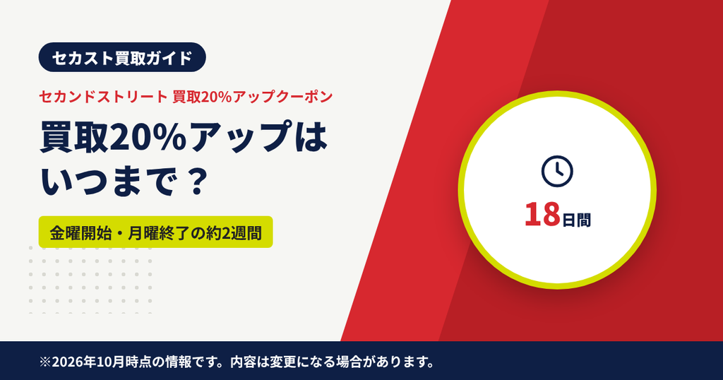 セカンドストリートの買取20%アップキャンペーンの期間を解説する見出しのアイキャッチ