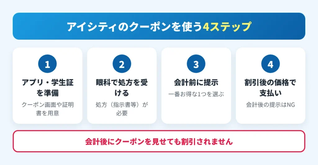 アイシティのクーポンを店頭で使う4ステップ。準備・処方・会計前の提示・支払いの流れ