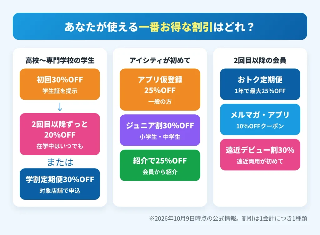 アイシティで使える一番お得な割引を立場別に示したフローチャート。学生・初めての人・2回目以降の会員別