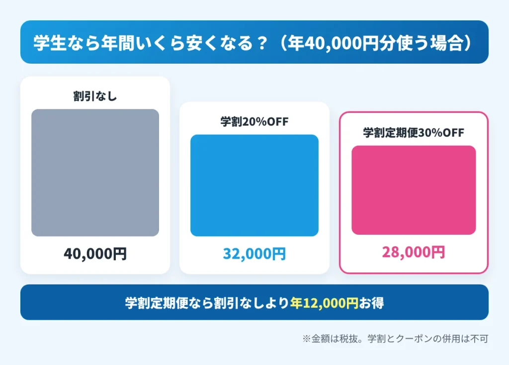 学生がアイシティの学割を使った場合の年間節約シミュレーション。年4万円分が学割20%OFFで3万2,000円、学割定期便30%OFFで2万8,000円