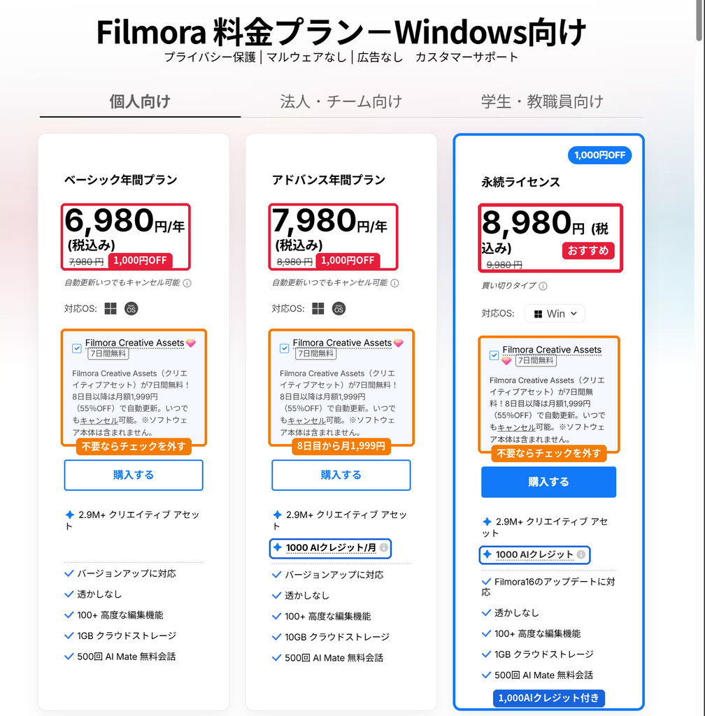 Filmora個人向け料金プラン。永続ライセンス8,980円など各プラン1,000円OFF、Creative Assetsは8日目から月1,999円