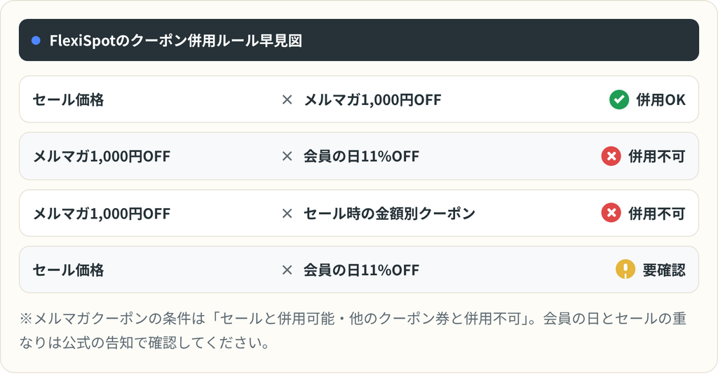 FlexiSpotクーポンの併用ルール早見図。セール価格とメルマガクーポンは併用OK、会員の日11%OFFはセール品と併用不可、クーポン同士も併用不可