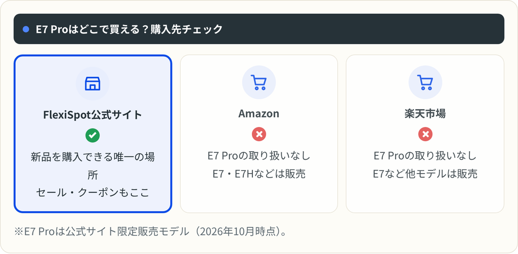 FlexiSpot E7 Proの購入先。公式サイト限定販売でAmazonや楽天市場では新品を購入できない