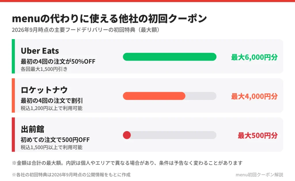 menuの代わりに使えるフードデリバリー初回クーポン比較（2026年9月時点）