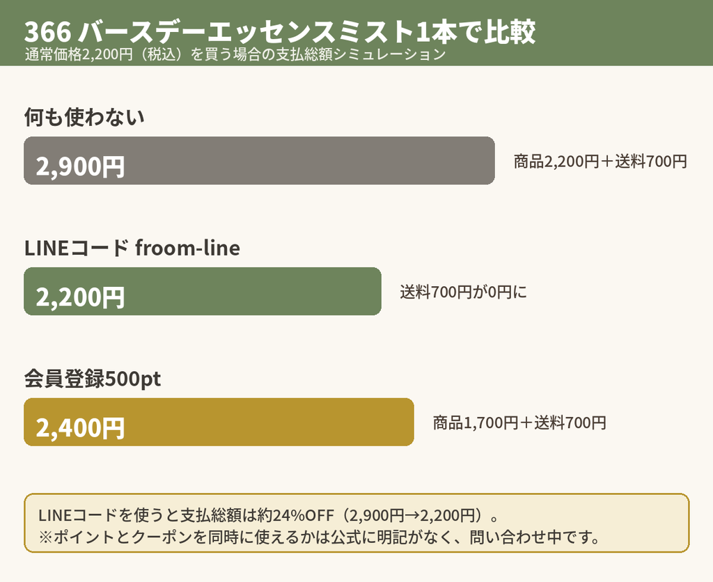 366バースデーエッセンスミスト1本2,200円をF.roomで買うときのクーポン別支払総額シミュレーション