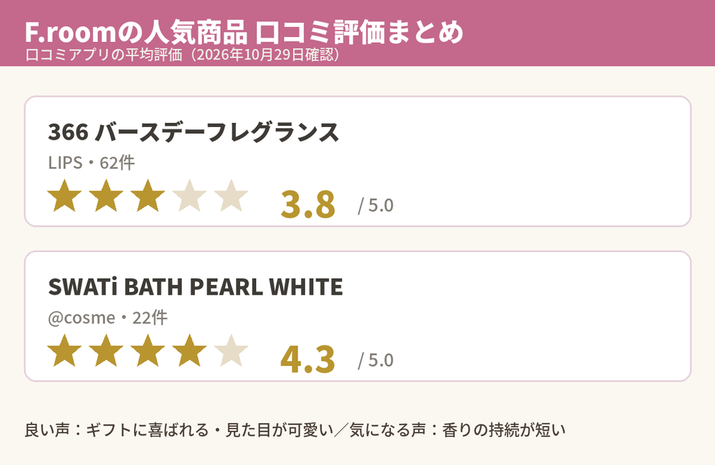 366バースデーフレグランス(LIPS3.8)とSWATi BATH PEARL(@cosme4.3)の口コミ評価まとめ