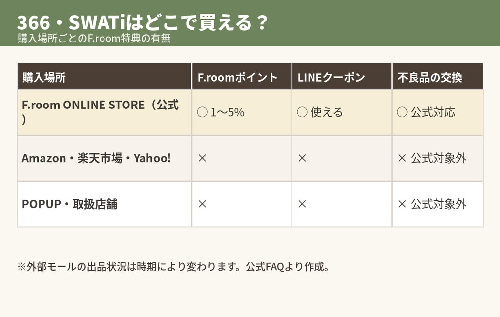 366バースデーシリーズやSWATiを公式F.roomと外部モール・店舗で買う場合の特典比較表