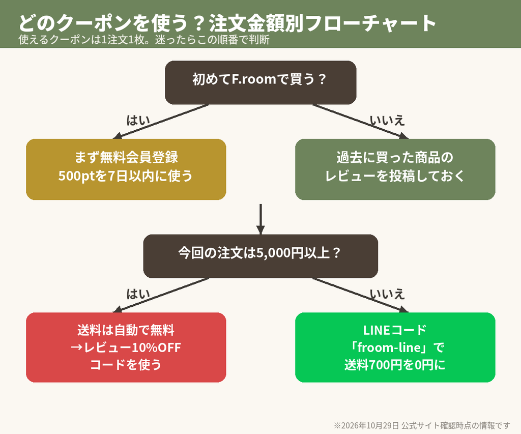 F.roomで注文金額別にどのクーポンを使うべきか分かるフローチャート