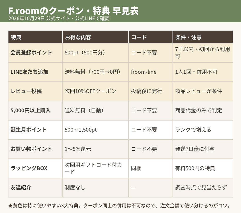 F.roomのクーポンと特典の早見表(会員登録500pt・LINE送料無料コードfroom-line・レビュー10%OFFなど)