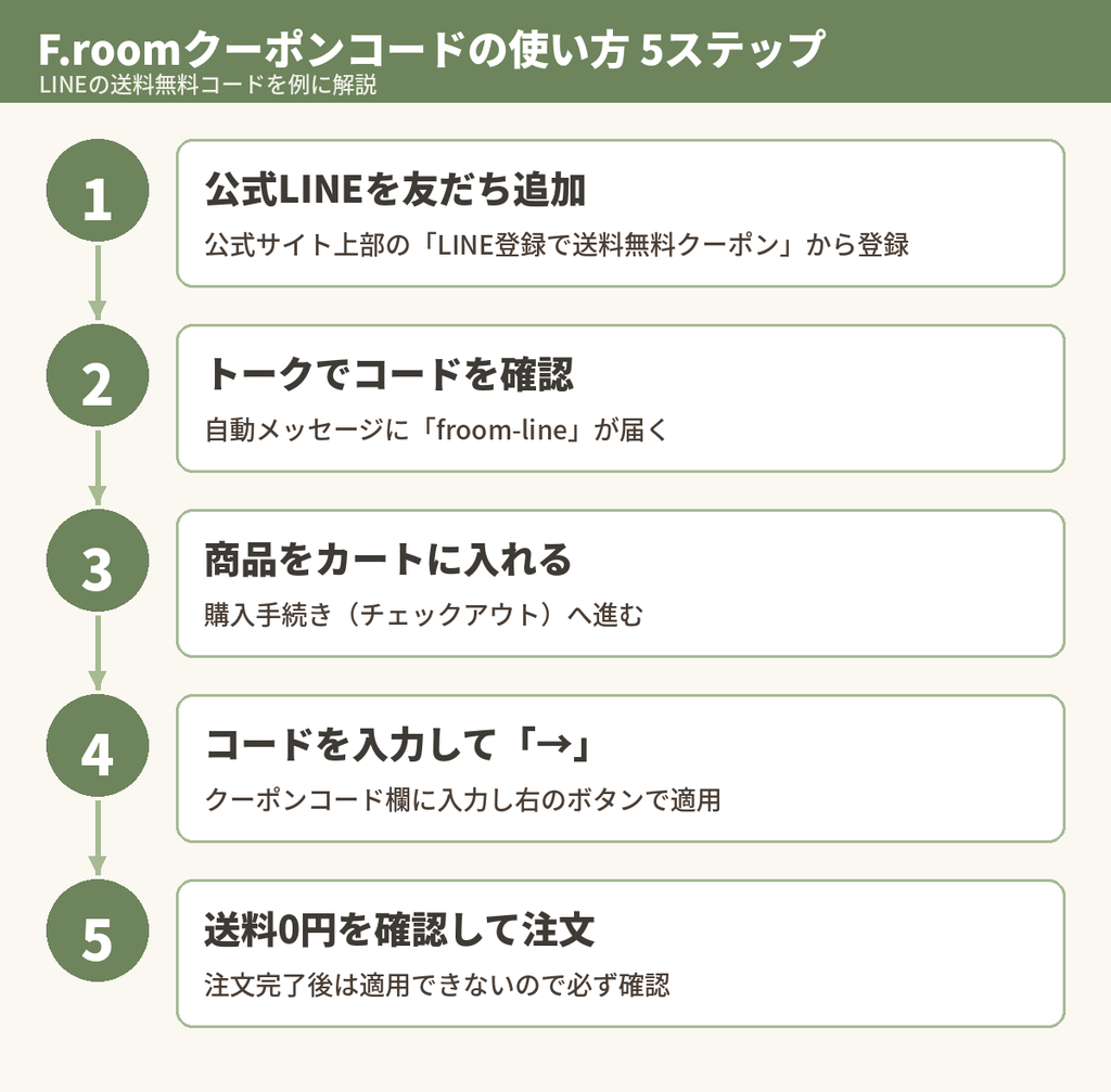 F.roomのLINE送料無料クーポンコードfroom-lineを使う5ステップの図解