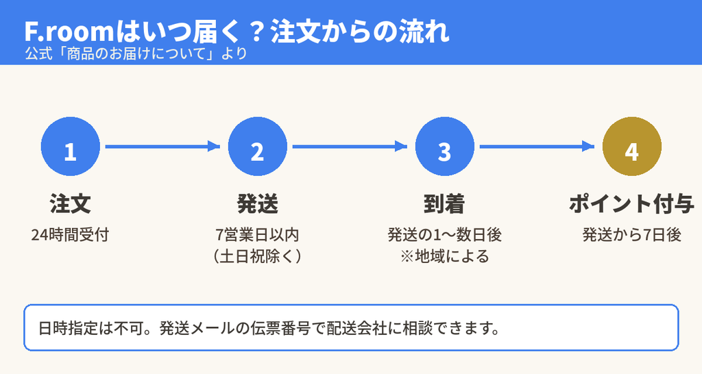 F.roomで注文してから届くまでの流れ(7営業日以内に発送・日時指定不可・ポイントは発送7日後)