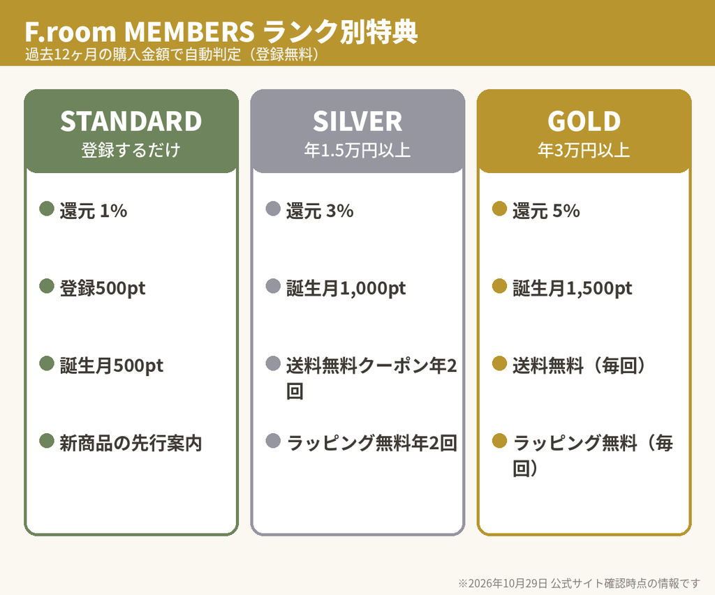 F.room MEMBERSのSTANDARD・SILVER・GOLDランク別特典比較(還元率・誕生月ポイント・送料無料・ラッピング無料)