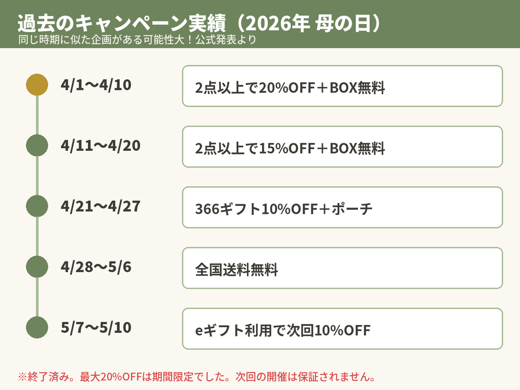 F.roomの2026年母の日キャンペーン実績(最大20%OFF・送料無料・eギフト次回10%OFF)のタイムライン