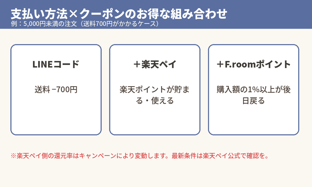 F.roomでLINEクーポン・楽天ペイ・F.roomポイントを組み合わせてお得に買う方法の図解