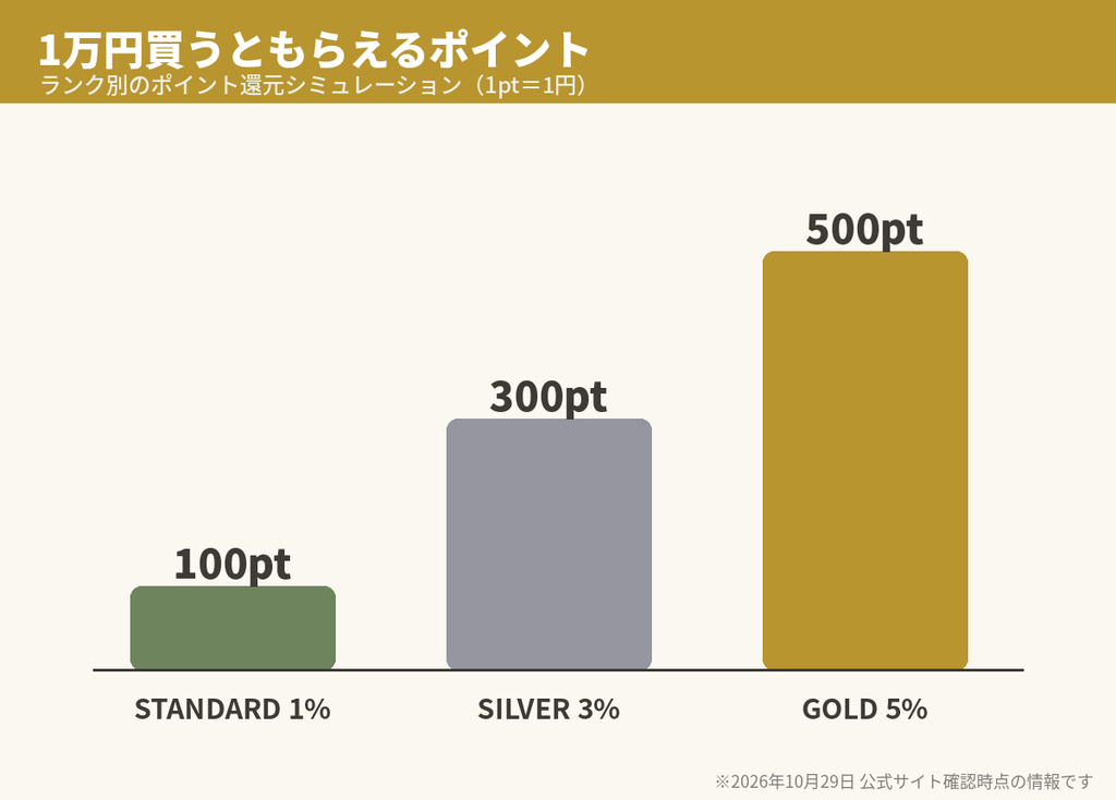 F.roomで1万円購入したときのランク別ポイント還元額(100pt・300pt・500pt)