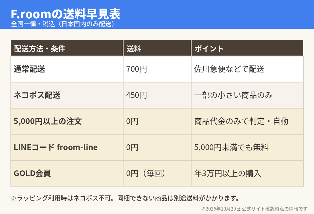 F.room ONLINE STOREの送料早見表(通常700円・ネコポス450円・5,000円以上無料・LINEクーポンで無料)