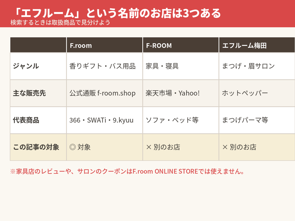 香りギフトのF.room、家具店F-ROOM、まつげサロンのエフルーム梅田の違いを比較した表