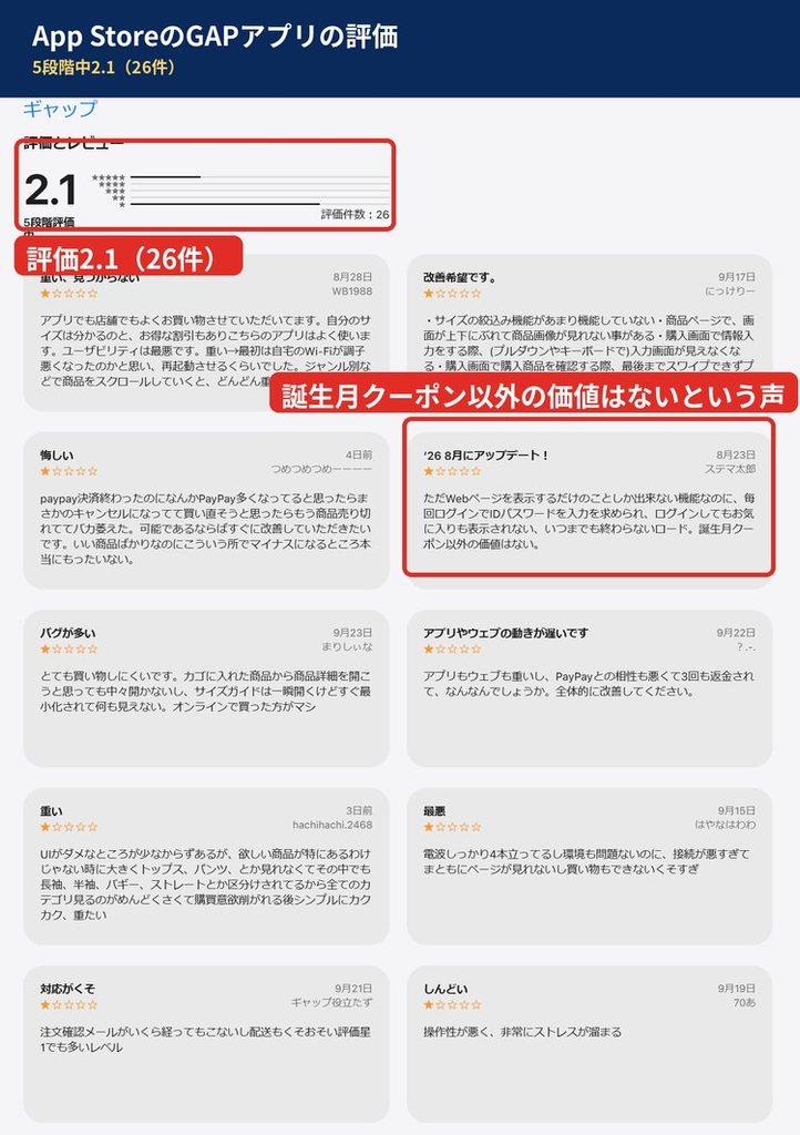 App StoreでのGAP公式アプリの評価とレビュー。5段階評価で2.1、評価件数26件、動作の重さやバグへの不満が多い