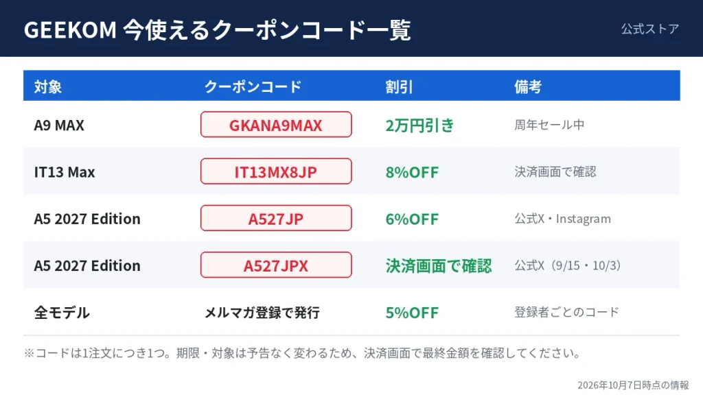 GEEKOMで今使えるクーポンコード一覧表（GKANA9MAX・IT13MX8JP・A527JP・A527JPX・メルマガ5%OFF）