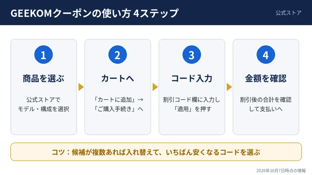 GEEKOM公式ストアでクーポンコードを使う4ステップ（商品選択・カート・コード入力・金額確認）