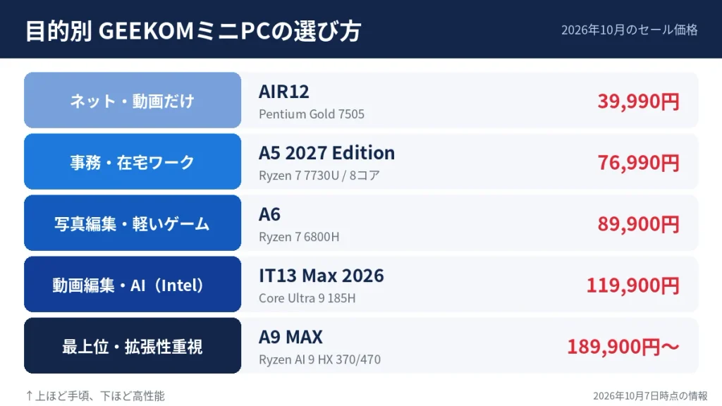 目的別GEEKOMミニPCの選び方（AIR12・A5 2027・A6・IT13 Max・A9 MAXの価格とCPU）