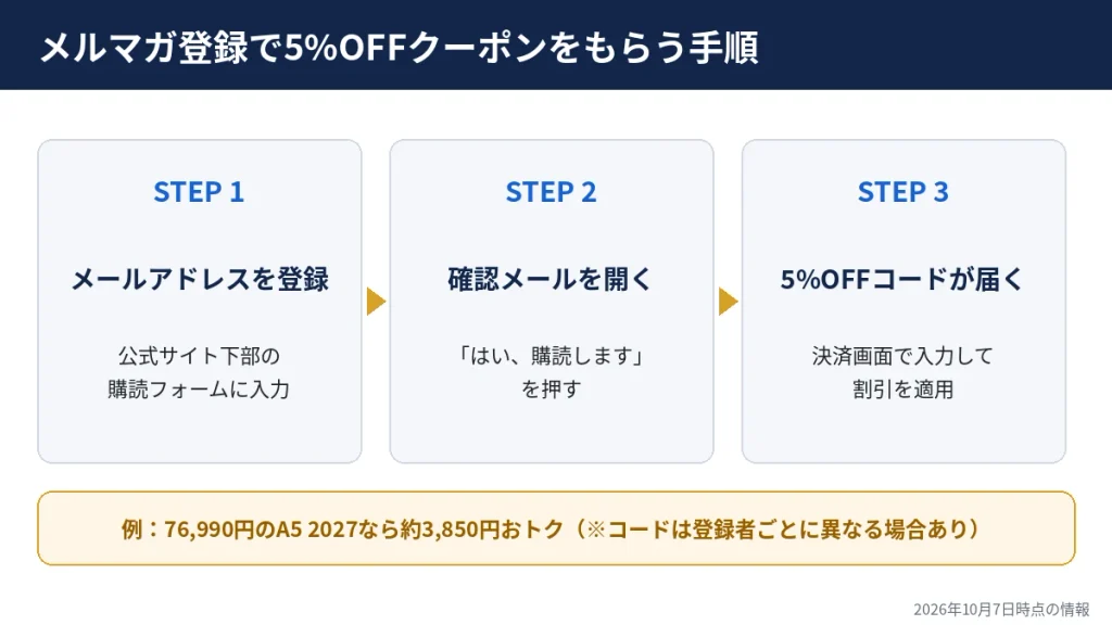 GEEKOMメルマガ登録で5%OFFクーポンをもらう3ステップの図解