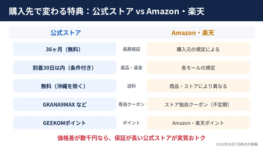 GEEKOM公式ストアとAmazon・楽天の特典比較（36ヶ月保証・30日返金・送料無料・専用クーポン）