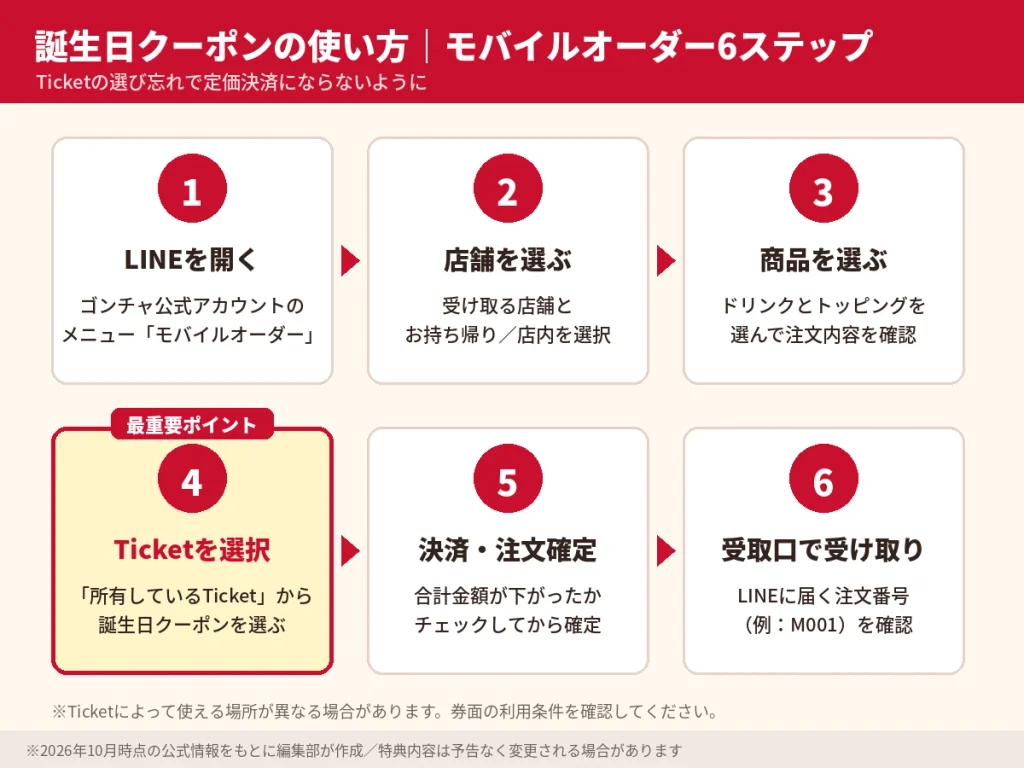 ゴンチャ誕生日クーポンをモバイルオーダーで使う6ステップ。LINEを開き店舗と商品を選び、所有しているTicketから誕生日クーポンを選択して決済、受取口で受け取る