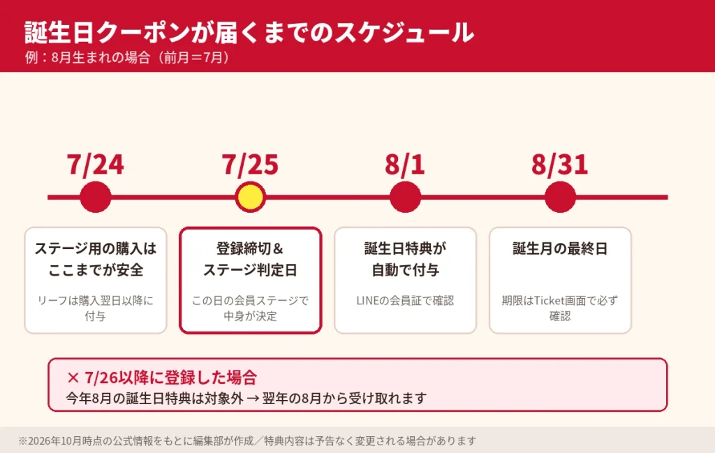 8月生まれの場合のゴンチャ誕生日クーポンのスケジュール。7月25日が登録締切とステージ判定日、8月1日に誕生日特典が自動付与、7月26日以降の登録は翌年から対象