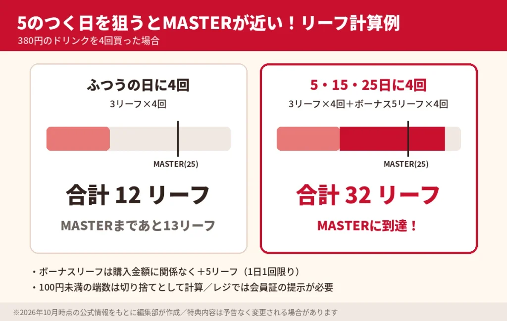 ゴンチャのボーナスリーフデー計算例。380円のドリンクを通常日に4回買うと12リーフ、5・15・25日に4回買うとボーナス込みで32リーフになりMASTERに到達