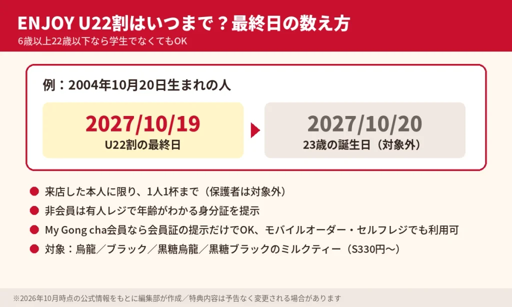 ゴンチャENJOY U22割の最終日の例。2004年10月20日生まれなら2027年10月19日まで利用でき、来店本人1人1杯、会員は会員証の提示だけでOK