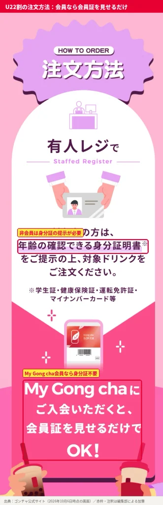 ゴンチャENJOY U22割の有人レジでの注文方法。対象者は年齢が確認できる身分証を提示、My Gong cha会員なら会員証を見せるだけで利用できる