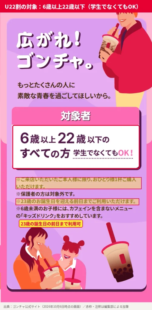 ゴンチャENJOY U22割の対象者。6歳以上22歳以下のすべての方が対象で学生でなくても利用でき、来店した本人に限り1人1杯、23歳の誕生日前日まで