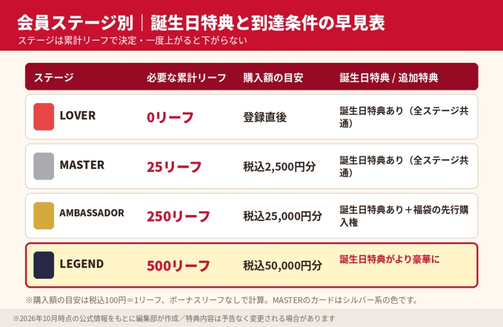 ゴンチャの会員ステージ別早見表。LOVERは0リーフ、MASTERは25リーフ(税込2,500円分)、AMBASSADORは250リーフ、LEGENDは500リーフ(税込5万円分)で誕生日特典がより豪華に