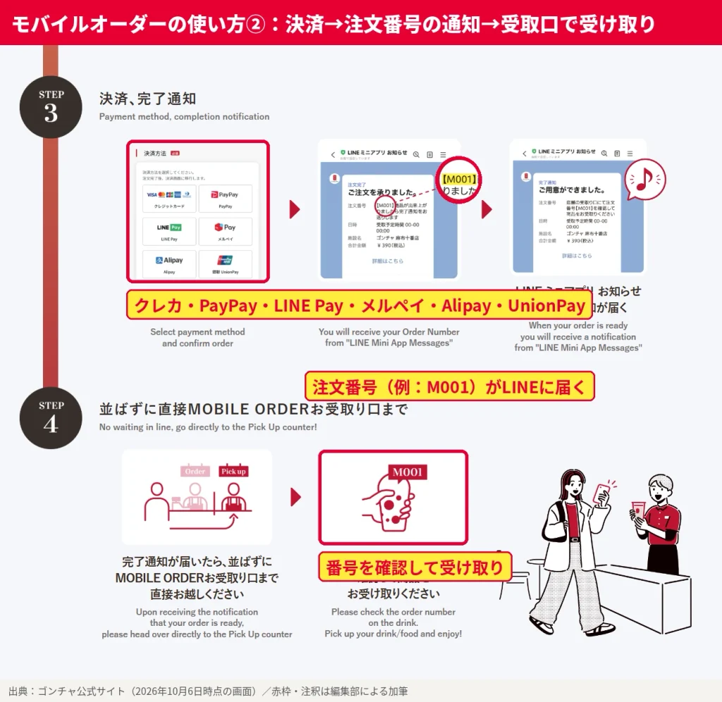 ゴンチャのモバイルオーダー手順STEP3とSTEP4。決済方法を選んで注文確定するとLINEミニアプリのお知らせで注文番号と完了通知が届き、MOBILE ORDER受取口で受け取る
