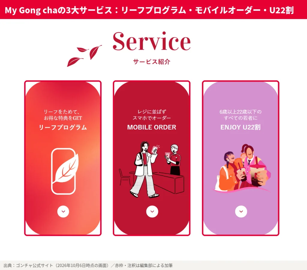 ゴンチャMy Gong chaのサービス紹介。リーフをためて特典を得るリーフプログラム、レジに並ばず注文できるモバイルオーダー、6歳以上22歳以下向けのENJOY U22割