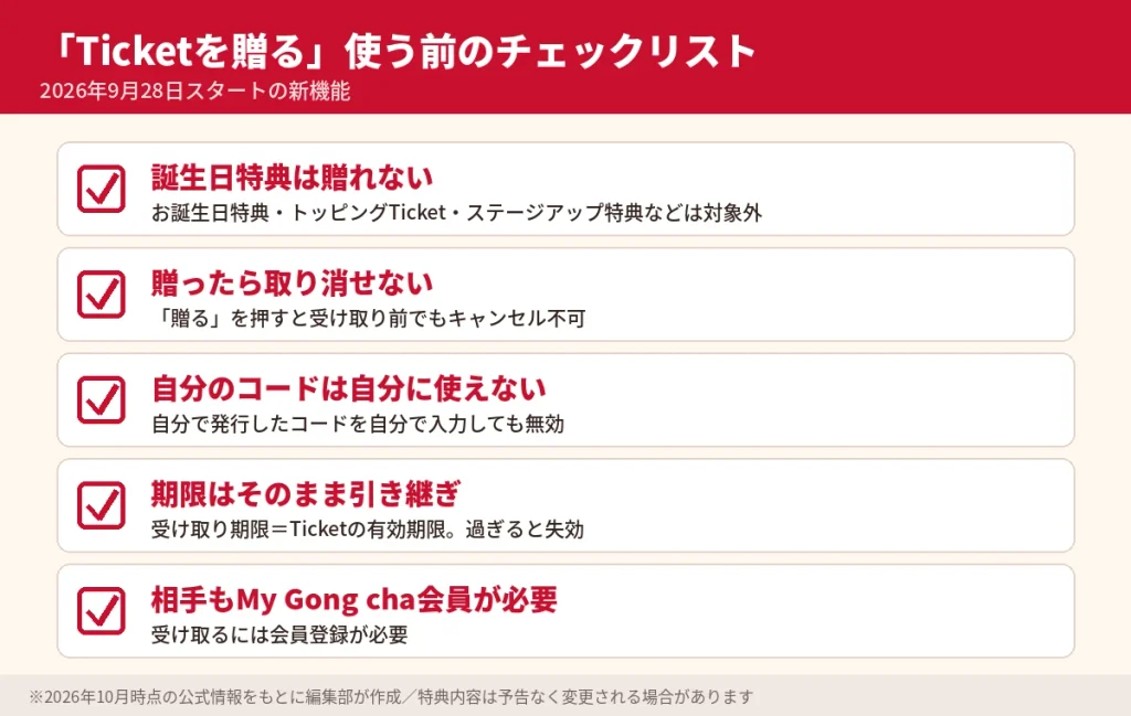 ゴンチャのTicketを贈る機能のチェックリスト。誕生日特典は贈れない、贈ったら取り消せない、自分のコードは自分に使えない、期限は引き継ぎ、受け取りには会員登録が必要