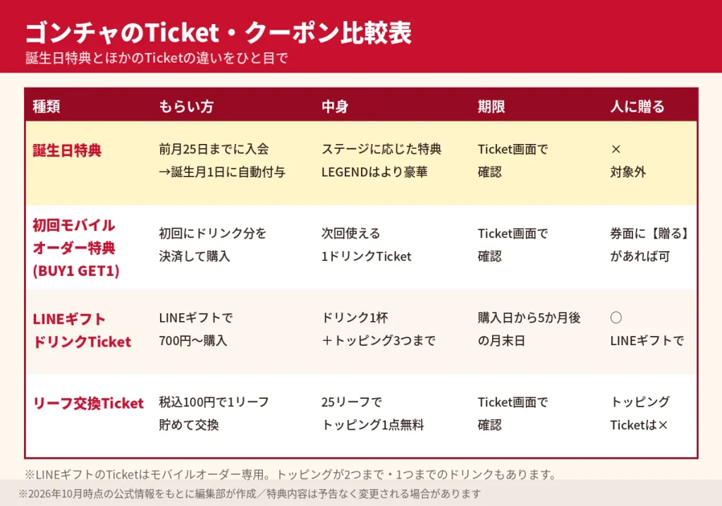 ゴンチャのTicket・クーポン比較表。誕生日特典、初回モバイルオーダー特典BUY1 GET1、LINEギフトのドリンクTicket、リーフ交換Ticketのもらい方・中身・期限・贈れるかを比較