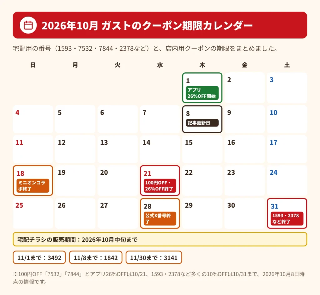 2026年10月のガストのクーポン期限カレンダー。10月21日に100円OFFとアプリ26%OFFが終了、10月28日に公式Xの番号が終了、10月31日に1593や2378が終了することを示している
