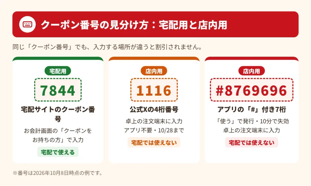 ガストのクーポン番号の見分け方の図解。宅配サイト用の番号7844、公式Xの店内用4桁番号、アプリの#付き7桁番号の違いと入力場所を比較している