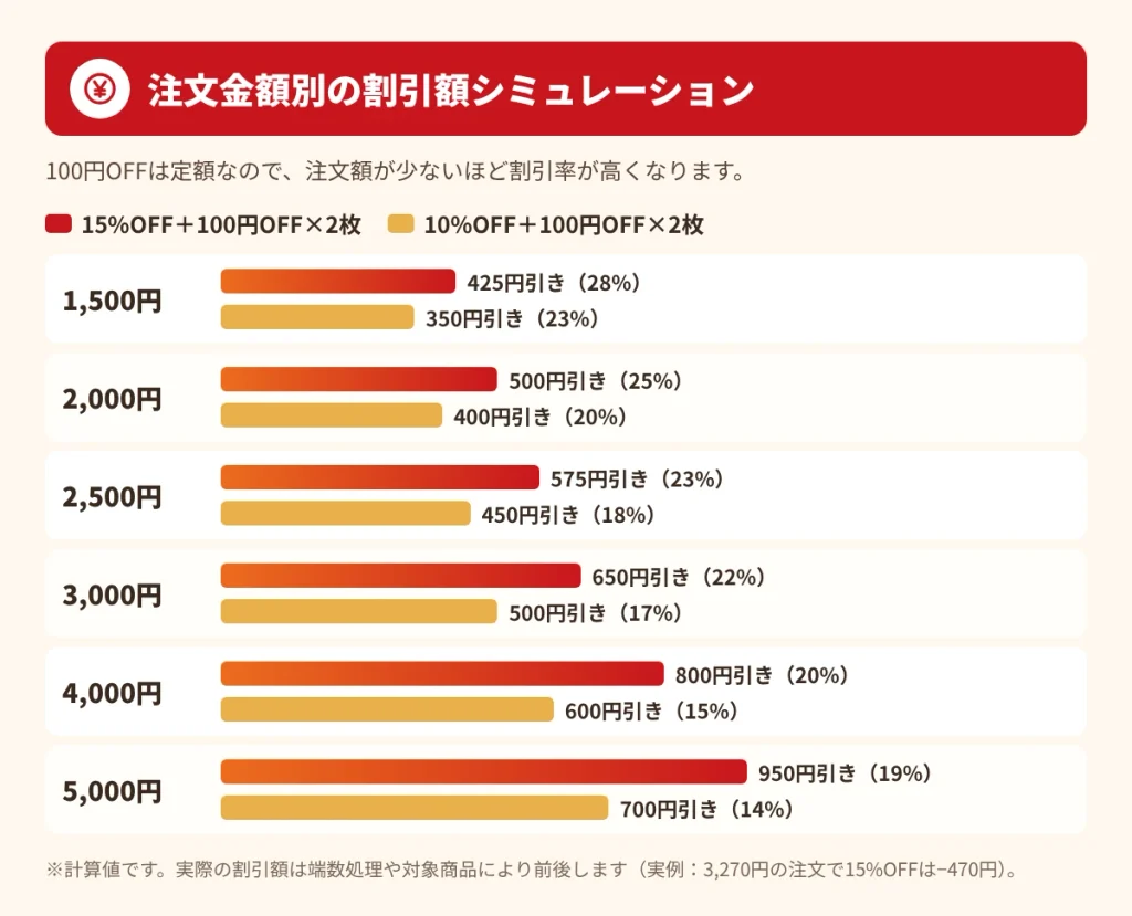 ガスト宅配の注文金額別の割引額シミュレーション。1,500円から5,000円まで、15%OFFと100円OFF2枚、10%OFFと100円OFF2枚の割引額と割引率を棒グラフで比較している