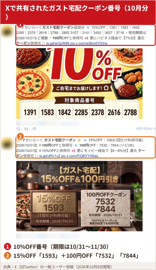X（旧Twitter）に投稿されたガスト宅配クーポン番号。10%OFFの番号一覧と、15%OFF「1593」・100円OFF「7532」「7844」を囲んでいる。投稿者名はぼかしている