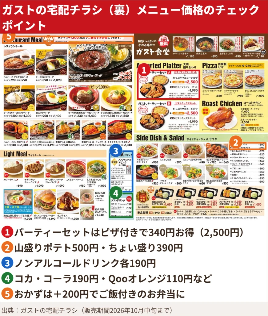 ガストの宅配チラシの裏面。パーティーセットの340円お得表示、ポテトの価格、ノンアルコールとソフトドリンクの価格を番号付きで囲んでいる