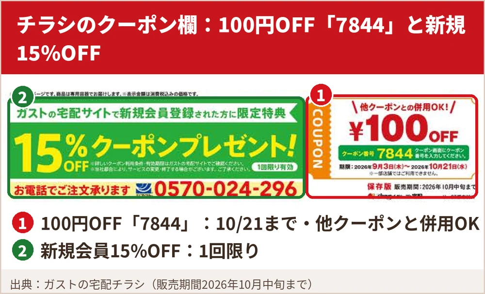 ガストの宅配チラシのクーポン欄。新規会員登録で15%OFFクーポンと、クーポン番号7844の100円OFFクーポンを囲んでいる