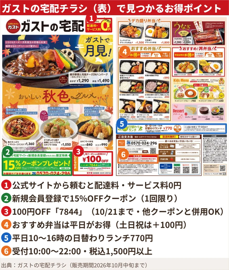 ガストの宅配チラシの表面。配達料0円、新規会員15%OFF、100円OFFクーポン番号7844、平日お得な弁当、日替わりランチ770円、受付時間を番号付きで囲んでいる