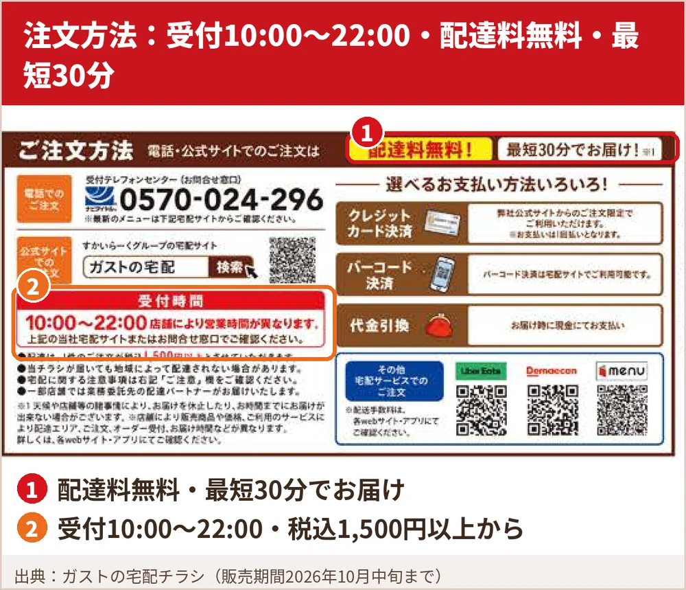 ガストの宅配チラシのご注文方法欄。配達料無料、最短30分、受付時間10時から22時の表示を囲んでいる
