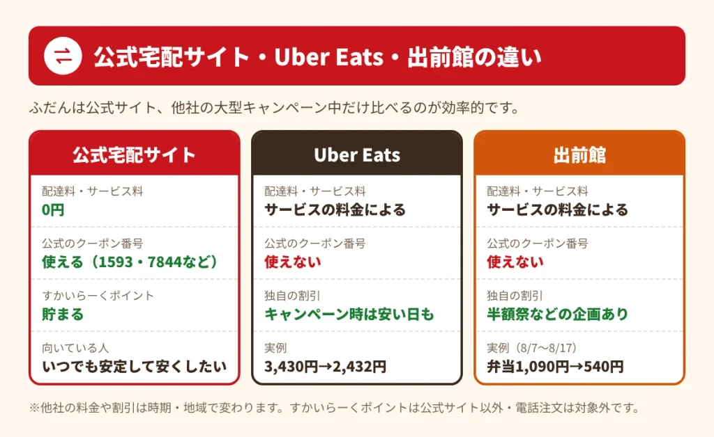 ガストの公式宅配サイト、Uber Eats、出前館の違いを比較した図解。配達料、公式クーポン番号の可否、ポイント、割引の実例を並べている