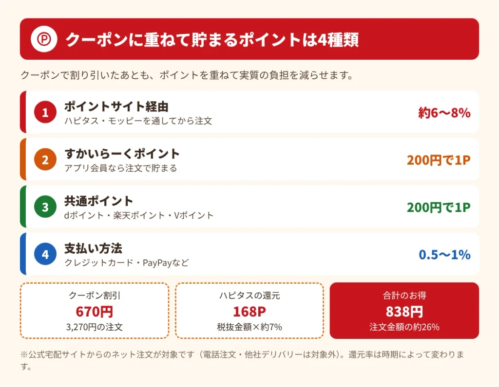 ガスト宅配でクーポンに重ねて貯まる4種類のポイントの図解。ポイントサイト約6〜8%、すかいらーくポイント、共通ポイント、支払い方法の還元と、3,270円の注文で838円お得になった実例を示している